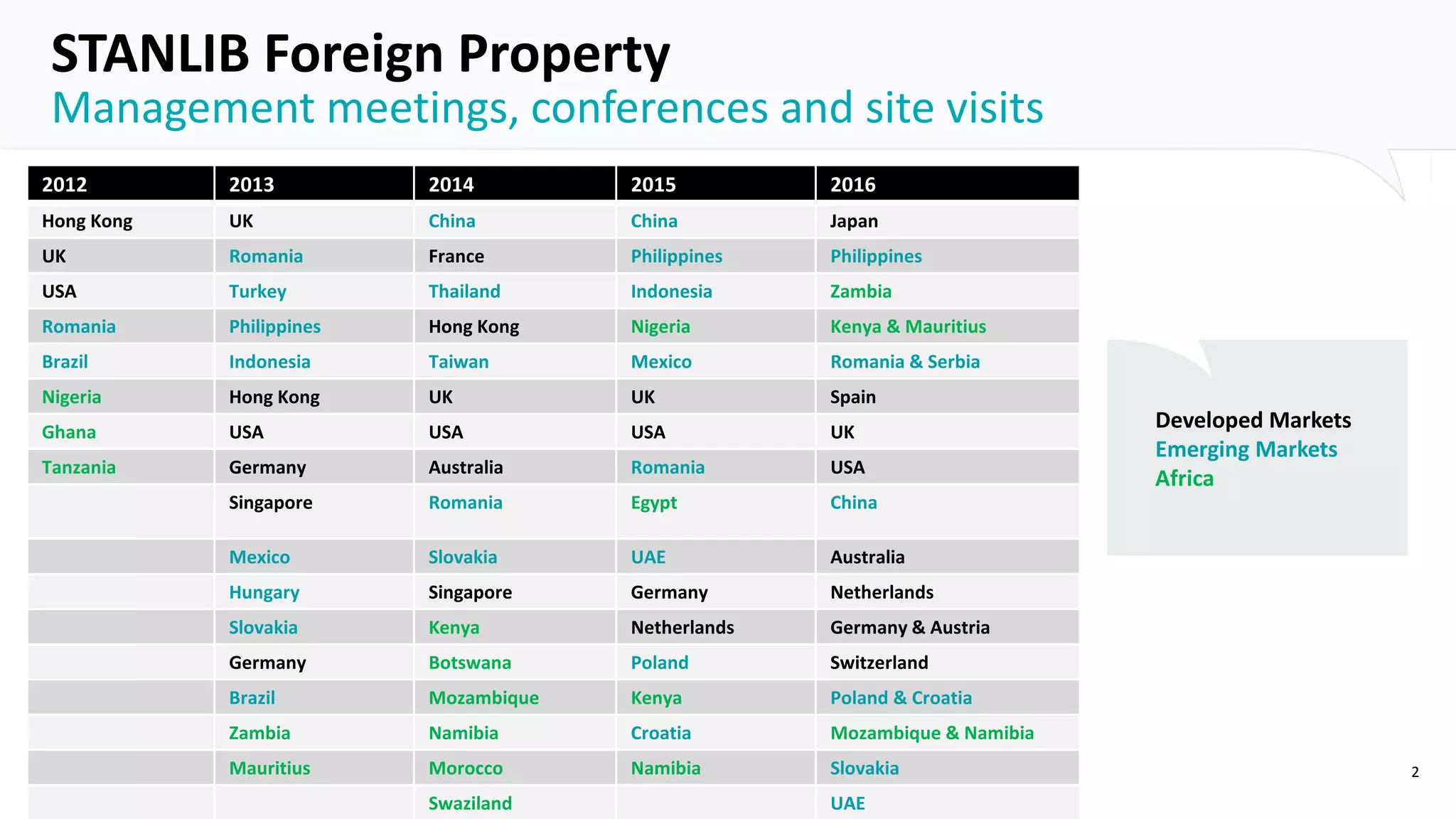 2
Management meetings, conferences and site visits
STANLIB Foreign Property
2012 2013 2014 2015 2016
Hong Kong UK China China Japan
UK Romania France Philippines Philippines
USA Turkey Thailand Indonesia Zambia
Romania Philippines Hong Kong Nigeria Kenya & Mauritius
Brazil Indonesia Taiwan Mexico Romania & Serbia
Nigeria Hong Kong UK UK Spain
Ghana USA USA USA UK
Tanzania Germany Australia Romania USA
Singapore Romania Egypt China
Mexico Slovakia UAE Australia
Hungary Singapore Germany Netherlands
Slovakia Kenya Netherlands Germany & Austria
Germany Botswana Poland Switzerland
Brazil Mozambique Kenya Poland & Croatia
Zambia Namibia Croatia Mozambique & Namibia
Mauritius Morocco Namibia Slovakia
Swaziland UAE
Developed Markets
Emerging Markets
Africa
 