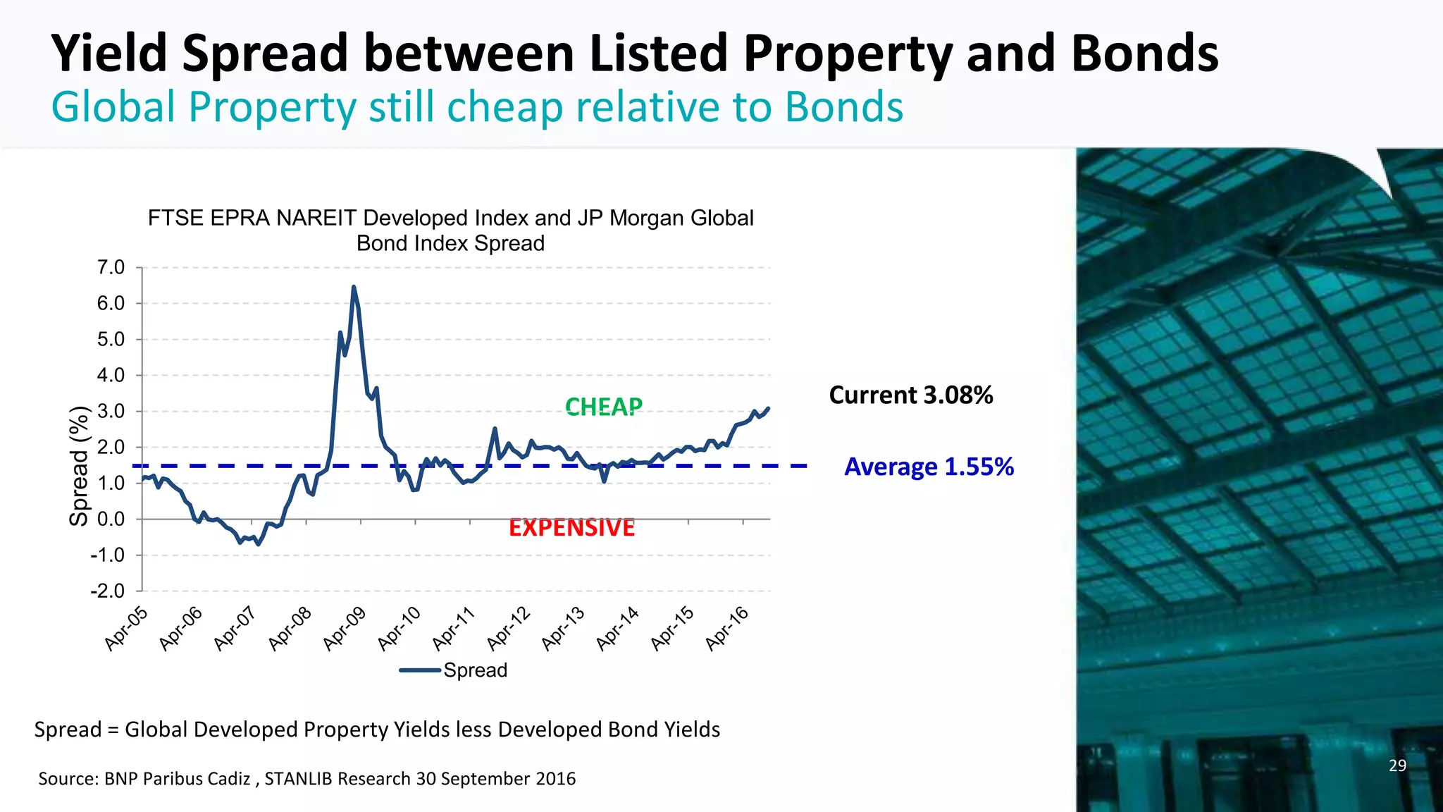 29
Global Property still cheap relative to Bonds
Yield Spread between Listed Property and Bonds
Source: BNP Paribus Cadiz , STANLIB Research 30 September 2016
Spread = Global Developed Property Yields less Developed Bond Yields
Current 3.08%
Average 1.55%
CHEAP
EXPENSIVE
-2.0
-1.0
0.0
1.0
2.0
3.0
4.0
5.0
6.0
7.0
Spread(%)
FTSE EPRA NAREIT Developed Index and JP Morgan Global
Bond Index Spread
Spread
 