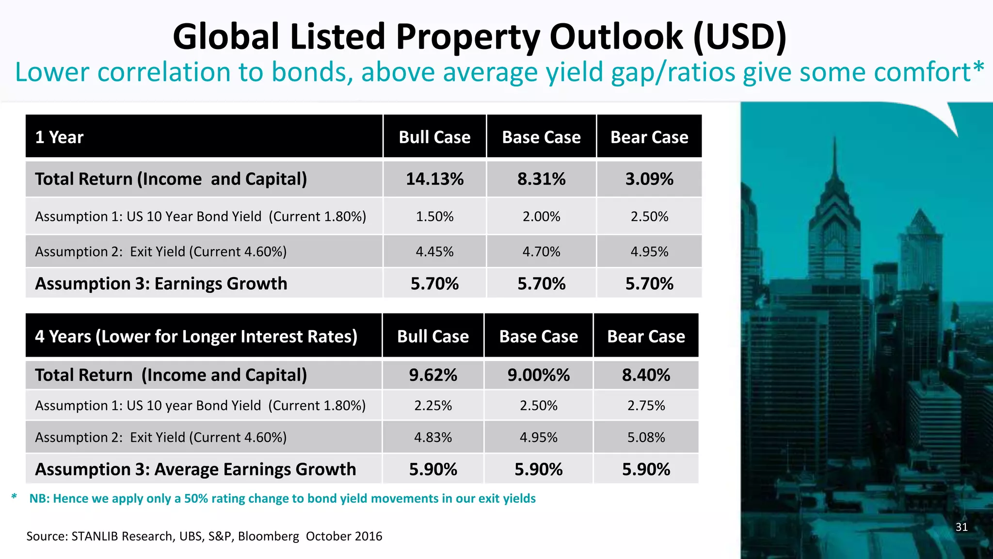 31
Lower correlation to bonds, above average yield gap/ratios give some comfort*
Global Listed Property Outlook (USD)
1 Year Bull Case Base Case Bear Case
Total Return (Income and Capital) 14.13% 8.31% 3.09%
Assumption 1: US 10 Year Bond Yield (Current 1.80%) 1.50% 2.00% 2.50%
Assumption 2: Exit Yield (Current 4.60%) 4.45% 4.70% 4.95%
Assumption 3: Earnings Growth 5.70% 5.70% 5.70%
4 Years (Lower for Longer Interest Rates) Bull Case Base Case Bear Case
Total Return (Income and Capital) 9.62% 9.00%% 8.40%
Assumption 1: US 10 year Bond Yield (Current 1.80%) 2.25% 2.50% 2.75%
Assumption 2: Exit Yield (Current 4.60%) 4.83% 4.95% 5.08%
Assumption 3: Average Earnings Growth 5.90% 5.90% 5.90%
Source: STANLIB Research, UBS, S&P, Bloomberg October 2016
* NB: Hence we apply only a 50% rating change to bond yield movements in our exit yields
 