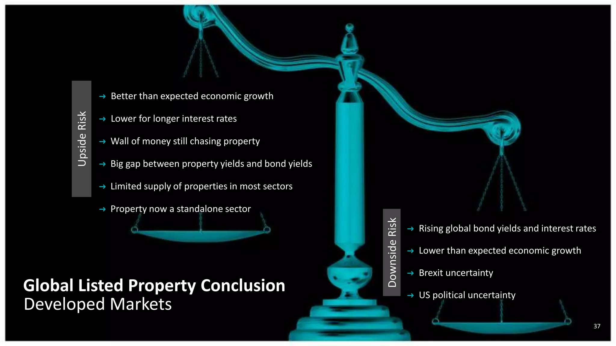 37
➜ Better than expected economic growth
➜ Lower for longer interest rates
➜ Wall of money still chasing property
➜ Big gap between property yields and bond yields
➜ Limited supply of properties in most sectors
➜ Property now a standalone sector
➜ Rising global bond yields and interest rates
➜ Lower than expected economic growth
➜ Brexit uncertainty
➜ US political uncertainty
UpsideRisk
DownsideRisk
Global Listed Property Conclusion
Developed Markets
 