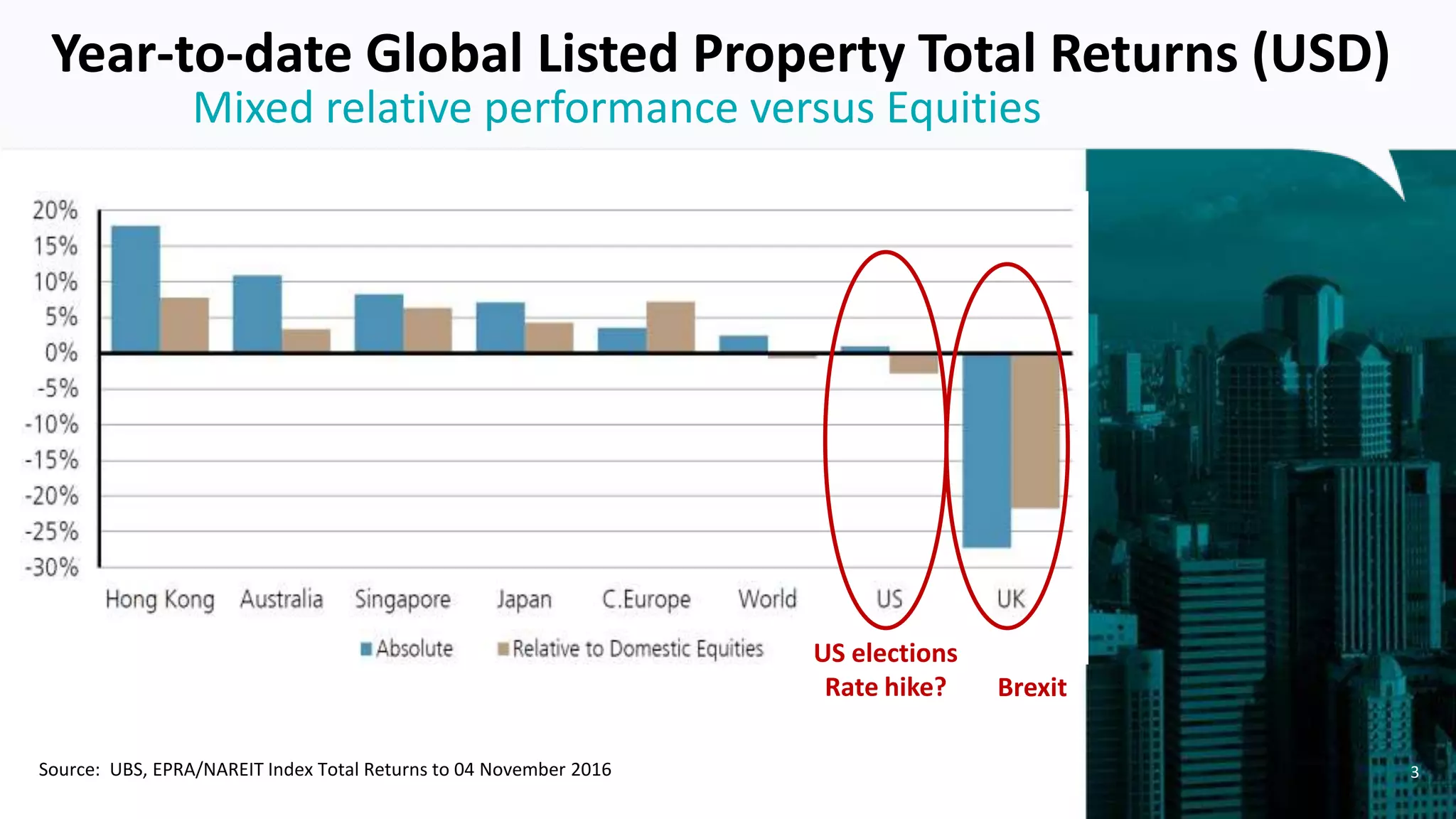 3
Mixed relative performance versus Equities
Year-to-date Global Listed Property Total Returns (USD)
Source: UBS, EPRA/NAREIT Index Total Returns to 04 November 2016
Brexit
US elections
Rate hike?
 