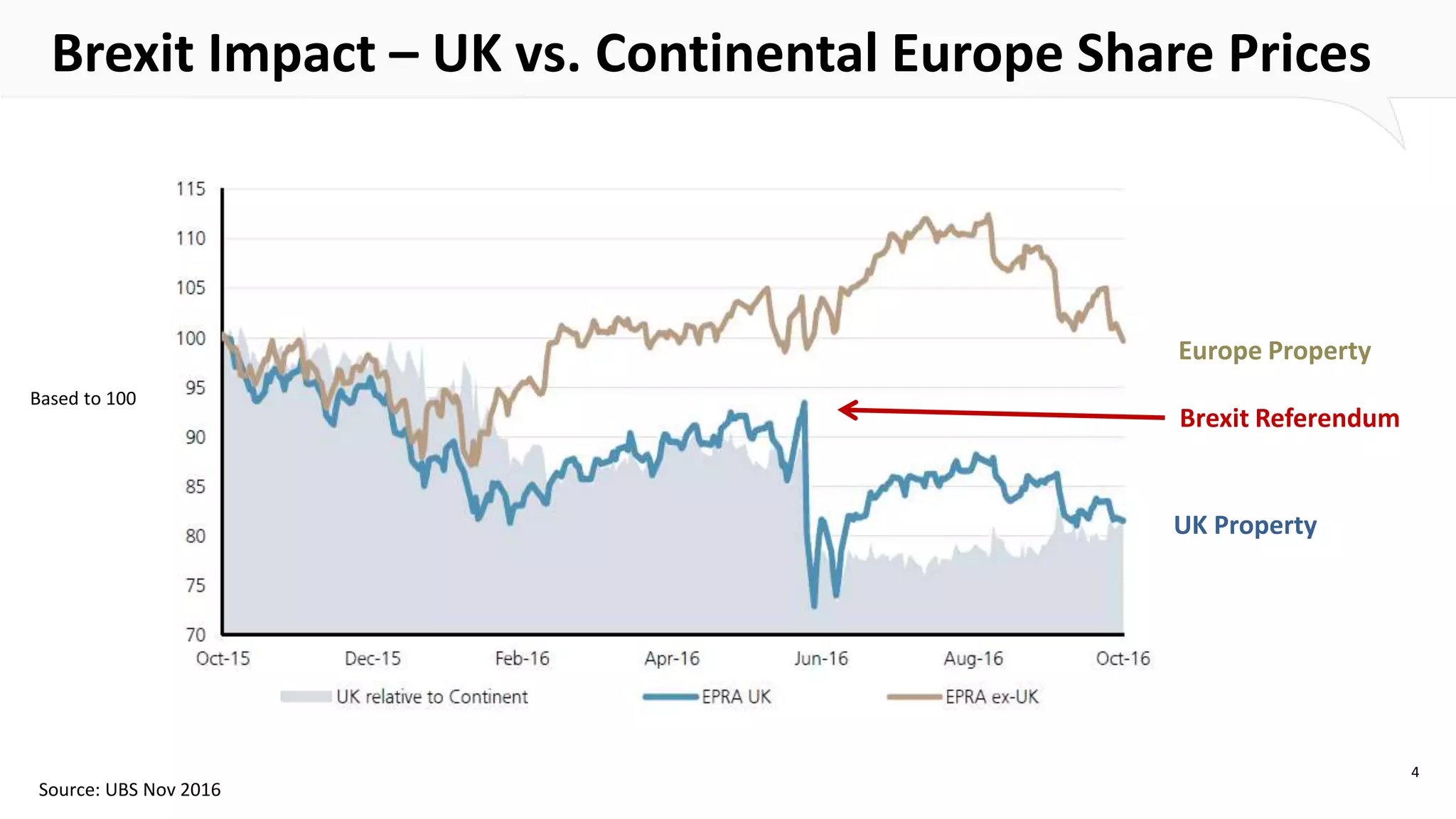Brexit Impact – UK vs. Continental Europe Share Prices
4
Source: UBS Nov 2016
Based to 100
UK Property
Europe Property
Brexit Referendum
 
