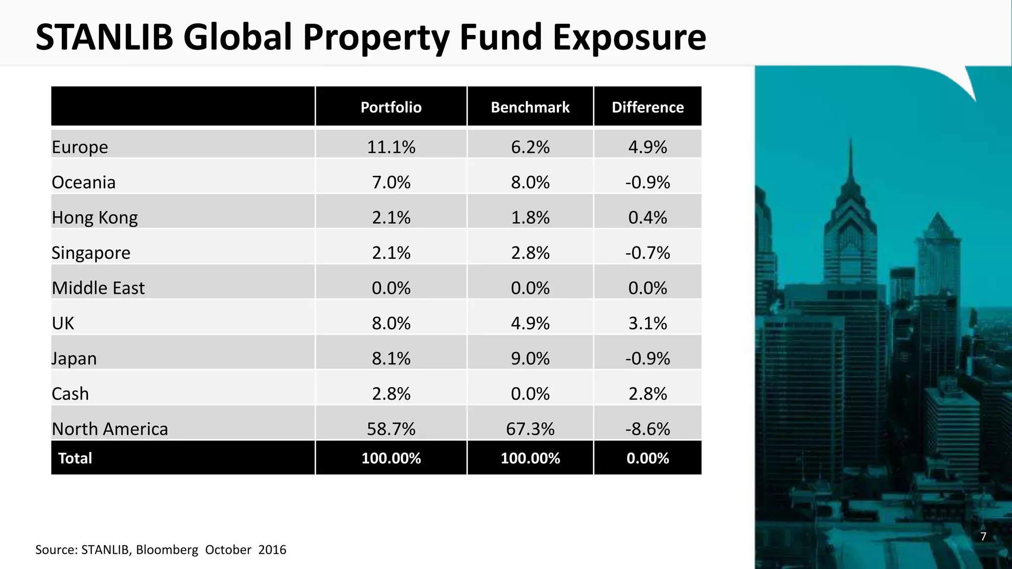 7
STANLIB Global Property Fund Exposure
Portfolio Benchmark Difference
Europe 11.1% 6.2% 4.9%
Oceania 7.0% 8.0% -0.9%
Hong Kong 2.1% 1.8% 0.4%
Singapore 2.1% 2.8% -0.7%
Middle East 0.0% 0.0% 0.0%
UK 8.0% 4.9% 3.1%
Japan 8.1% 9.0% -0.9%
Cash 2.8% 0.0% 2.8%
North America 58.7% 67.3% -8.6%
Total 100.00% 100.00% 0.00%
Source: STANLIB, Bloomberg October 2016
 