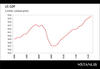 US GDP
$ trillion, constant prices
  13.6

  13.5
  13.4

  13.3

  13.2

  13.1

  13.0

  12.9

  12.8

  12.7
  12.6

  12.5
         2006




                       2007




                              2008




                                     2009




                                            2010




                                                   2011




                                                          2012
 