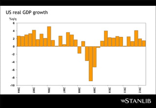 US real GDP growth
 %q/q
   6

   4

   2

   0

  -2

  -4

  -6

  -8

 -10
        2004




               2005




                      2006




                             2007




                                    2008




                                           2009




                                                  2010




                                                         2011




                                                                2012
 