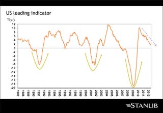 2012
                                    2011
                                    2010
                                    2009
                                    2008
                                    2007
                                    2006
                                    2005
                                    2004
                                    2003
                                    2002
                                    2001
                                    2000
                                    1999
                                    1998
                                    1997
                                    1996
                                    1995
                                    1994
US leading indicator




                                    1993
                                    1992
                                    1991
                                    1990
                                    1989
                                    1988
                                    1987

                               12
                               10
                                8
                                6
                                4
                                2
                                0
                               -2
                               -4
                               -6
                               -8
                              -10
                              -12
                              -14
                              -16
                              -18
                              -20
                       %y/y
 