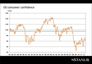 US consumer confidence
   Index
 160


 140


 120


 100


  80


  60


  40


  20
       85 86 87 88 89 90 91 92 93 94 95 96 97 98 99 00 01 02 03 04 05 06 07 08 09 10 11 12
 