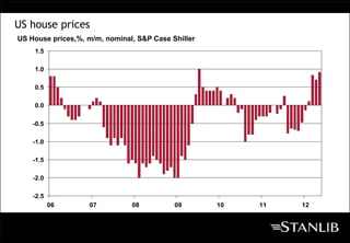 US house prices
US House prices,%, m/m, nominal, S&P Case Shiller
    1.5

    1.0

    0.5

    0.0

    -0.5

    -1.0

    -1.5

    -2.0

    -2.5
           06      07          08          09       10   11   12
 