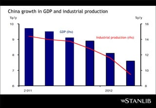 China growth in GDP and industrial production
%y/y                                                                 %y/y



                       GDP (lhs)
                                       Industrial production (rhs)
 
