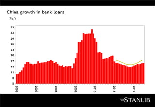 China growth in bank loans
 %y/y

 35

 32

 29

 26

 23

 20

 17

 14

 11

  8

  5
      2006




             2007




                     2008




                             2009




                                    2010




                                           2011




                                                  2012
 