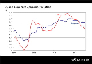 US and Euro-area consumer inflation
%
    4.0
                                             US
    3.5
    3.0
    2.5
                                                  Euro-area
    2.0
    1.5
    1.0
    0.5
    0.0
    -0.5
    -1.0
    -1.5
    -2.0
           2009     2010              2011          2012
 