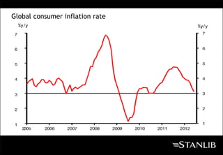 Global consumer inflation rate
  %y/y                           %y/y
 