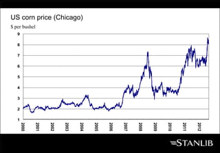 2012
                                                                             2011
                                                                             2010
                                                                             2009
                                                                             2008
                                                                             2007
                                                                             2006
                                                                             2005
                                                                             2004
US corn price (Chicago)




                                                                             2003
                                                                             2002
                                                                             2001
                          $ per bushel
                                                                             2000


                                         9

                                             8

                                                 7

                                                     6

                                                         5

                                                             4

                                                                 3

                                                                     2

                                                                         1
 