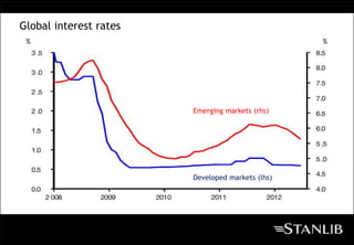 Global interest rates
 %                                                %




                        Emerging markets (rhs)




                        Developed markets (lhs)
 