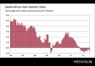 South Africa real interest rates
Percentage points (Repo rates less consumer inflation)

6.0


5.0


4.0


3.0


2.0


1.0


0.0


-1.0
       06         07           08            09          10   11   12
 