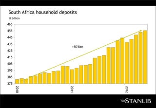South Africa household deposits
 R billion
465
455

445

435
                            +R74bn
425

415

405

395

385

375
      2010




                           2011




                                     2012
 