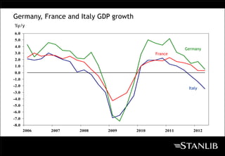 Germany, France and Italy GDP growth
%y/y
6.0
5.0
4.0
                                                         Germany
3.0                                           France
2.0
1.0
0.0
-1.0
-2.0
                                                          Italy
-3.0
-4.0
-5.0
-6.0
-7.0
-8.0
       2006   2007   2008   2009       2010       2011      2012
 