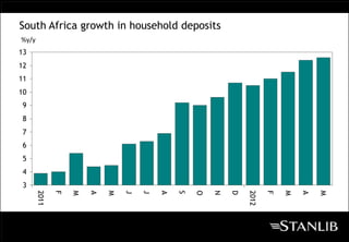 South Africa growth in household deposits
%y/y
13
12
11
10
 9
 8
 7
 6
 5
 4
 3
       2011

              F

                  M

                      A

                          M

                              J

                                  J

                                      A

                                          S

                                              O

                                                  N

                                                      D

                                                          2012

                                                                 F

                                                                     M

                                                                         A

                                                                             M
 