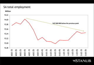Q2 2012
                                                                                                                         Q1 2012
                                              Still 580 000 below the previous peak




                                                                                                                         Q4 2011
                                                                                                                         Q3 2011
                                                                                                                         Q2 2011
                                                                                                                         Q1 2011
                                                                                                                         Q4 2010
                                                                                                                         Q3 2010
                                                                                                                         Q2 2010
                                                                                                                         Q1 2010
                                                                                                                         Q4 2009
                                                                                                                         Q3 2009
                                                                                                                         Q2 2009
SA total employment




                                                                                                                         Q1 2009
                                                                                                                         Q4 2008
                                                                                                                         Q3 2008
                                                                                                                         Q2 2008
                      Million                                                                                            Q1 2008

                                14.2

                                       14.0

                                                             13.8

                                                                                      13.6

                                                                                             13.4

                                                                                                    13.2

                                                                                                           13.0

                                                                                                                  12.8
 