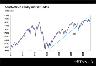 South Africa equity market index
 Index, daily

37000

35000

33000

31000

29000

27000
                                              +95%
25000

23000

21000

19000

17000
        2006




                2007




                       2008




                              2009




                                     2010




                                            2011




                                                     2012
 