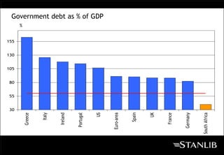 30
                    55
                         80
                              105
                                    130
                                          155
    Greece                                      %



       Italy


     Ireland


   Portugal


         US
                                                    Government debt as % of GDP




  Euro-area


      Spain


         UK


     France


   Germany


South Africa
 