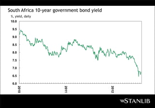 South Africa 10-year government bond yield
 %, yield, daily
 10.0

  9.5

  9.0

  8.5

  8.0

  7.5

  7.0

  6.5

  6.0
        2010




                         2011




                                             2012
 