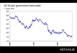 US 10-year government bond yield
%, yield, daily
   4.5

   4.0

   3.5

   3.0

   2.5

   2.0

   1.5

   1.0
         2010




                         2011




                                   2012
 