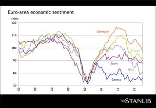 Euro-area economic sentiment
 Index
 120


                                    Germany
 110



 100
                                                         France


  90
                                              Spain

                                                       Italy
  80

                                              Greece
  70
       05




            06




                 07




                        08




                               09




                                     10




                                                 11




                                                          12
 