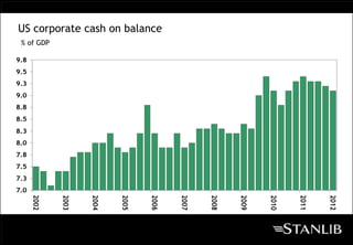 US corporate cash on balance
 % of GDP

9.8
9.5
9.3
9.0
8.8
8.5
8.3
8.0
7.8
7.5
7.3
7.0
      2002



             2003



                    2004



                           2005



                                  2006



                                         2007



                                                2008



                                                       2009



                                                              2010



                                                                     2011



                                                                            2012
 