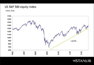 US S&P 500 equity index
Index, daily

 1700

 1600

 1500

 1400

 1300

 1200
 1100

 1000

   900                                         +107%
   800

   700

   600
         2006




                2007




                       2008




                              2009




                                     2010




                                            2011




                                                       2012
 