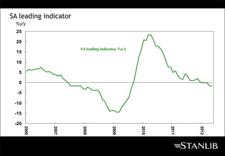 SA leading indicator
 %y/y
  25

  20
                       SA leading indicator, %y/y
  15

  10

   5

   0

  -5

 -10

 -15

 -20
       2006




              2007




                        2008




                                        2009




                                                    2010




                                                           2011




                                                                  2012
 