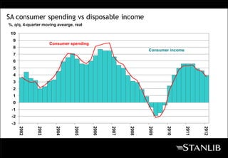 SA consumer spending vs disposable income
%, q/q, 4-quarter moving avearge, real

 10
  9
                     Consumer spending
  8
                                                              Consumer income
  7
  6
  5
  4
  3
  2
  1
  0
 -1
 -2
 -3
      2002



              2003



                        2004



                                 2005



                                         2006



                                                2007



                                                       2008



                                                              2009



                                                                     2010



                                                                                2011



                                                                                       2012
 