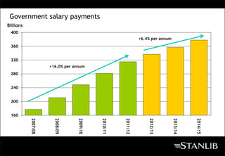 Government salary payments
Billions
 400
                                                                +6.4% per annum
 360


 320
                     +16.0% per annum
 280


 240


 200


 160
           2007/08




                       2008/09




                                  2009/10




                                            2010/11




                                                      2011/12




                                                                    2012/13




                                                                                  2013/14




                                                                                            2014/15
 