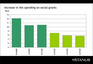 Increase in the spending on social grants
%y/y
 13

 12

 11

 10

  9

  8

  7

  6

  5
        2009/10




                  2010/11




                            2011/12




                                      2012/13




                                                2013/14




                                                          2014/15
 
