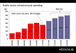 Public sector infrastructural spending
 Rbn                                                                                          R844.5bn
  350
         Public sector only spent 68% of budget
  300

  250

  200

  150                                                                                            284.6      297.6
                                                                                   262.3
                                                                        226.6
  100                                  193.0      203.6
                                                             177.8
                            130.2
   50             83.6
        70.7

   0
        2005/06


                  2006/07


                             2007/08


                                        2008/09


                                                   2009/10


                                                              2010/11


                                                                         2011/12


                                                                                    2012/13


                                                                                                  2013/14


                                                                                                             2014/15
 