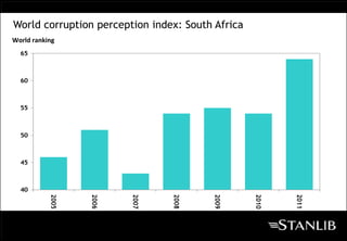 World corruption perception index: South Africa
World ranking
  65



  60



  55



  50



  45



  40
           2005




                  2006




                         2007




                                2008




                                        2009




                                                  2010




                                                         2011
 