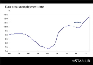 Euro-area unemployment rate
       %

11.5

11.0

10.5                                          Euro-area

10.0

 9.5

 9.0

 8.5

 8.0

 7.5

 7.0
       04   05   06    07      08   09   10   11          12
 