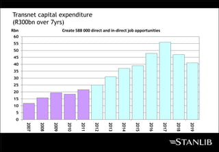 Transnet capital expenditure
(R300bn over 7yrs)
Rbn                        Create 588 000 direct and in-direct job opportunities
60
55
50
45
40
35
30
25
20
15
10
 5
 0
      2007


             2008


                    2009


                             2010


                                     2011


                                            2012


                                                   2013


                                                           2014


                                                                  2015


                                                                         2016


                                                                                   2017


                                                                                          2018


                                                                                                 2019
 