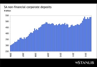 SA non-financial corporate deposits
R billion

 550


 500


 450


 400

 350


 300


 250
       2006




              2007




                      2008




                               2009




                                      2010




                                             2011




                                                    2012
 