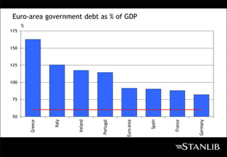 Euro-area government debt as % of GDP
      %
175



150



125



100



75



50




                                                            Spain
                   Italy




                                                                             Germany
                                                Euro-area
                           Ireland




                                     Portugal




                                                                    France
          Greece
 