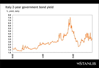 Italy 2-year government bond yield
%, yield, daily
 8.0
 7.5
 7.0
 6.5
 6.0
 5.5
 5.0
 4.5
 4.0
 3.5
 3.0
 2.5
 2.0
 1.5
 1.0
       2010




                         2011




                                     2012
 