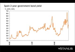 Spain 2-year government bond yield
%, yield, daily
  7.0
 6.5
 6.0
 5.5
 5.0
 4.5
 4.0
 3.5
 3.0
 2.5
 2.0
 1.5
 1.0
       2010




                        2011




                                     2012
 