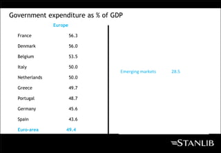 Government expenditure as % of GDP
                Europe

  France                 56.3

  Denmark                56.0

  Belgium                53.5

  Italy                  50.0
                                 Emerging markets   28.5
  Netherlands            50.0

  Greece                 49.7

  Portugal               48.7

  Germany                45.6

  Spain                  43.6

  Euro-area          49.4
 