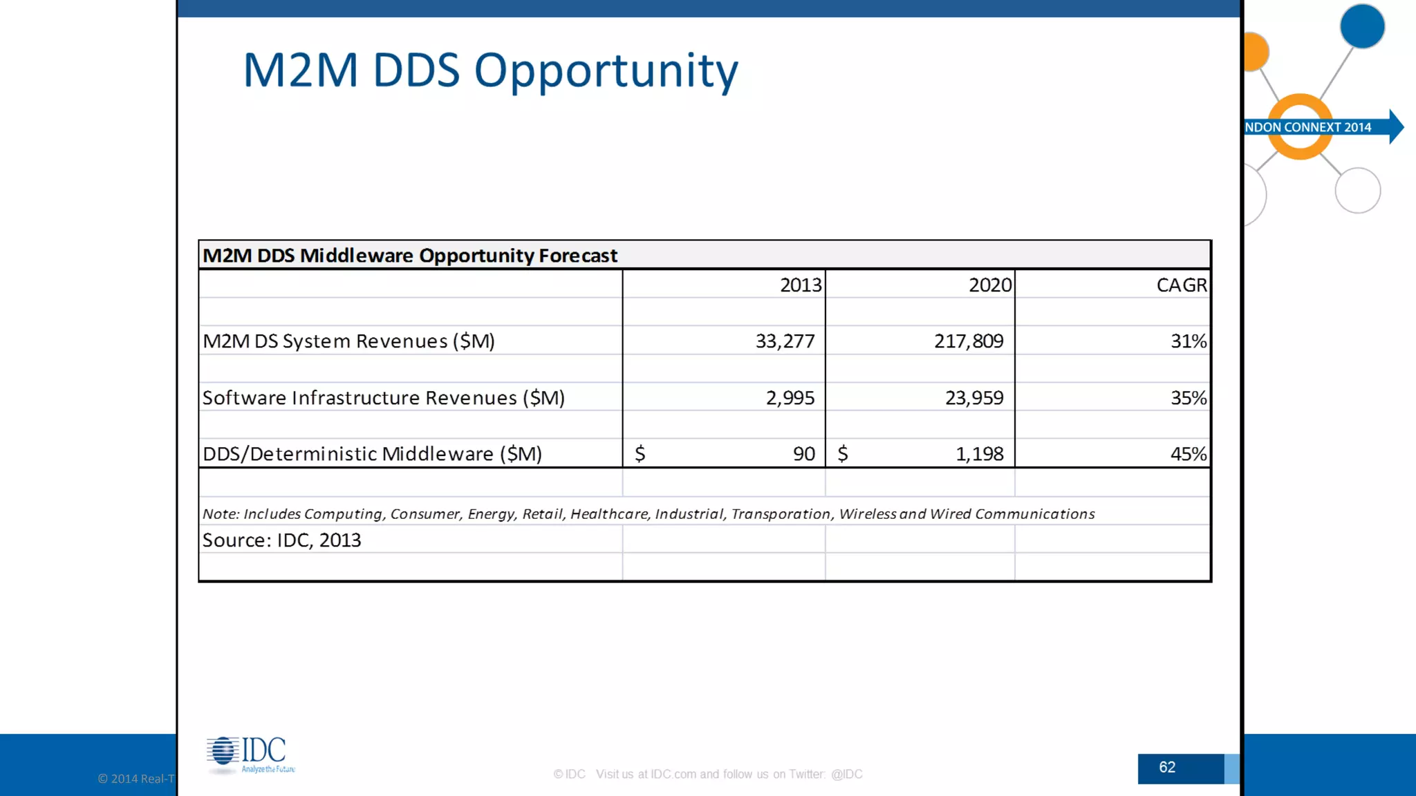 © 2014 Real-Time Innovations, Inc. Confidential 
 