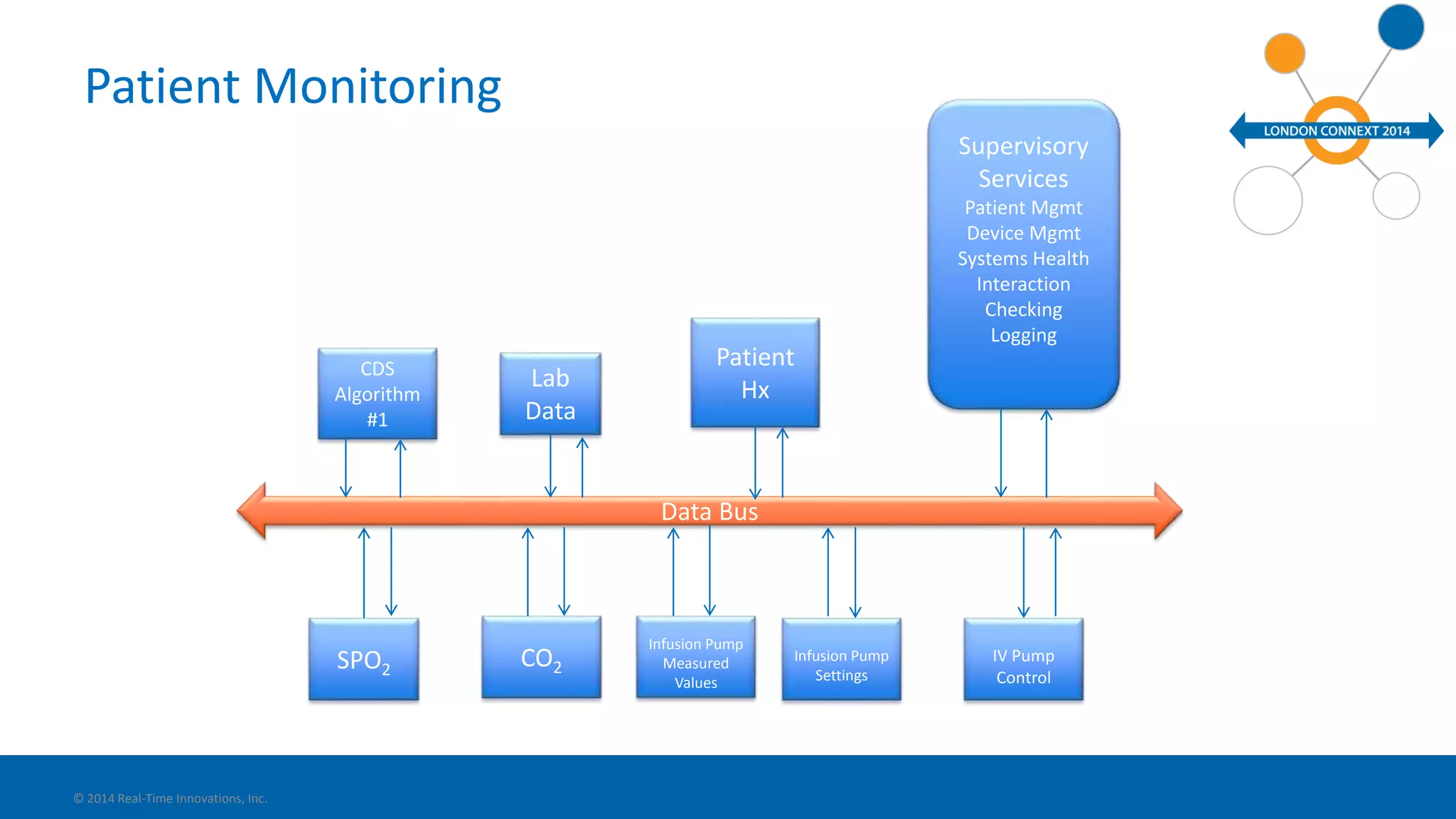 Patient Monitoring 
© 2014 Real-Time Innovations, Inc. 
Data Bus 
Supervisory 
Services 
Patient Mgmt 
Device Mgmt 
Systems Health 
Interaction 
Checking 
Logging 
CDS 
Algorithm 
#1 
Lab 
Data 
SPO2 CO2 
Patient 
Hx 
Infusion Pump 
Settings 
IV Pump 
Control 
Infusion Pump 
Measured 
Values 
 