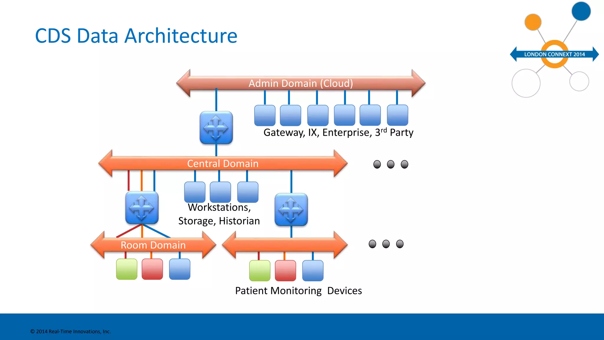 CDS Data Architecture 
© 2014 Real-Time Innovations, Inc. 
Workstations, 
Storage, Historian 
Room Domain 
Admin Domain (Cloud) 
Central Domain 
Gateway, IX, Enterprise, 3rd Party 
Patient Monitoring Devices 
 
