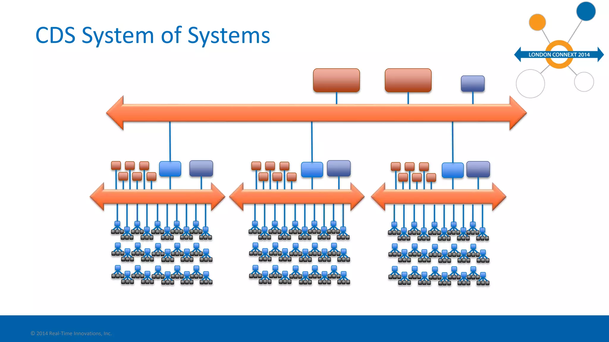 CDS System of Systems 
© 2014 Real-Time Innovations, Inc. 
 
