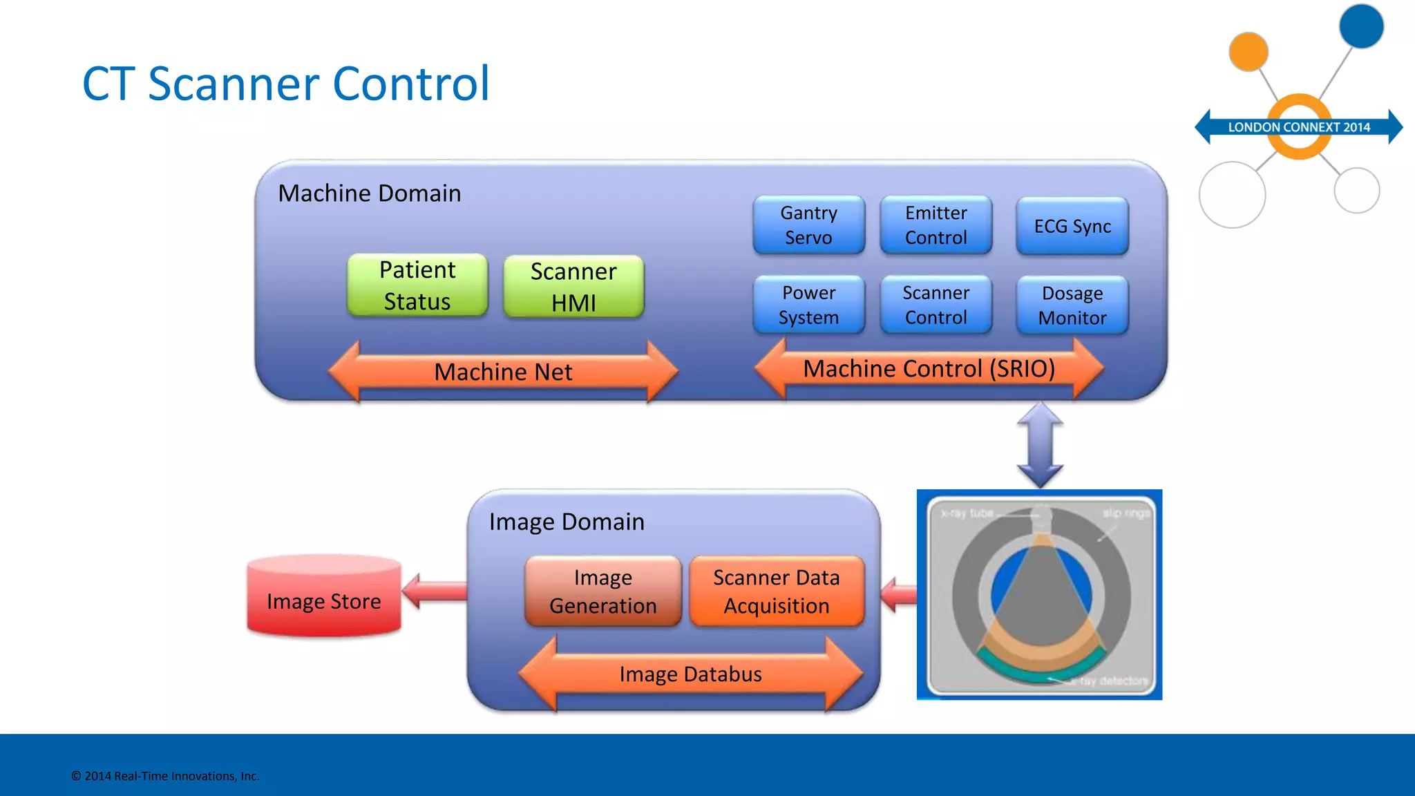 CT Scanner Control 
© 2014 Real-Time Innovations, Inc. 
Machine Domain 
Image Store 
Scanner 
HMI 
Machine Net 
Gantry 
Servo 
Emitter 
Control 
ECG Sync 
Dosage 
Monitor 
Scanner 
Control 
Power 
System 
Machine Control (SRIO) 
Patient 
Status 
Image Domain 
Image 
Generation 
Scanner Data 
Acquisition 
Image Databus 
 