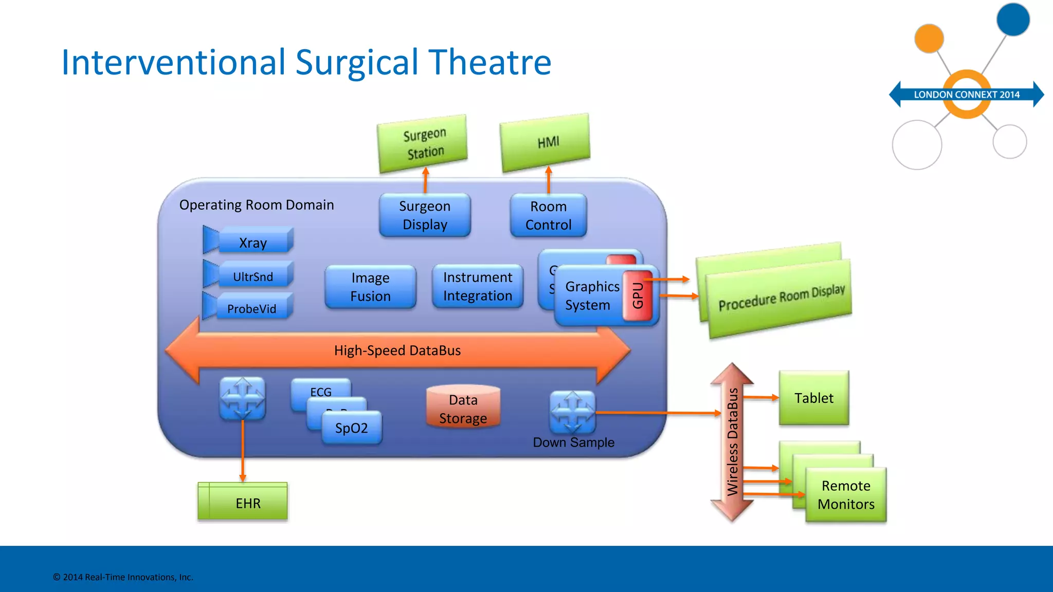 Interventional Surgical Theatre 
Operating Room Domain 
© 2014 Real-Time Innovations, Inc. 
High-Speed DataBus 
Xray 
UltrSnd 
ProbeVid 
Image 
Fusion 
Instrument 
Integration 
Room 
Control 
Surgeon 
Display 
Data 
Storage 
EHR 
ECG 
PxR 
SpO2 
Graphics 
System 
GPU 
Graphics 
System 
Down Sample 
GPU 
Tablet 
Tablet 
TaRbelmetote 
Monitors 
Wireless DataBus 
 