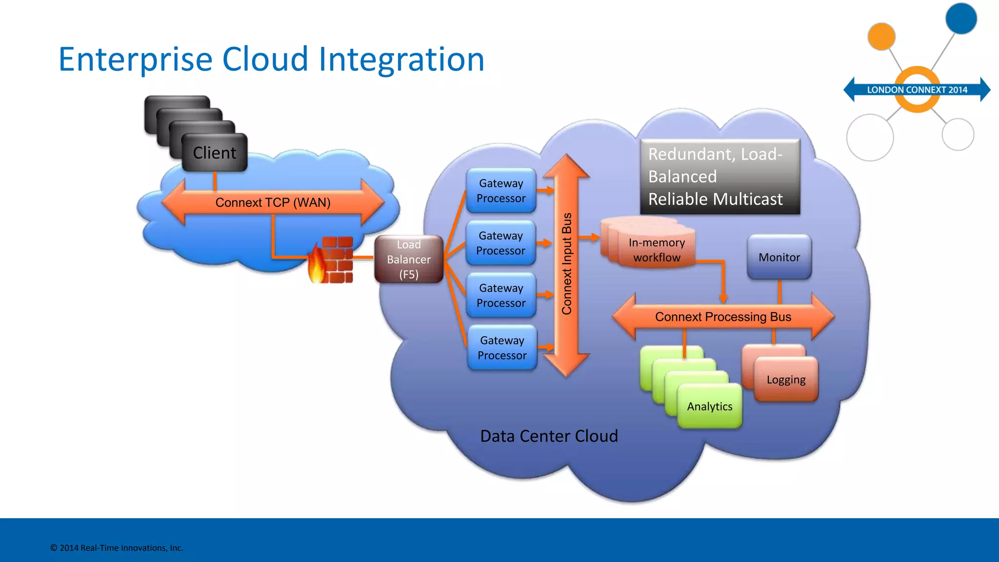 Enterprise Cloud Integration 
© 2014 Real-Time Innovations, Inc. 
Analytics 
Connext TCP (WAN) 
Client 
Client 
Client 
Client 
Monitor 
Logging 
• 1000s of clients 
• Secure TLS Transport over 
public WAN 
• Authentication, Access Control, 
& Sticky Sessions 
• High-speed processing 
Redundant, Load- 
Balanced 
Reliable Multicast 
Gateway 
Processor 
Gateway 
Processor 
Gateway 
Processor 
Gateway 
Processor 
Data Center Cloud 
Load 
Balancer 
(F5) 
Connext Input Bus 
QIQuneu-mueeueemory 
workflow 
Connext Processing Bus 
 